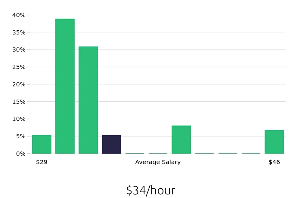 Graph depicting the hourly salary distribution for Licensed Practical Nurse jobs in Gurnee, IL, showing an average salary of $34 with varying distribution percentages across salary ranges.