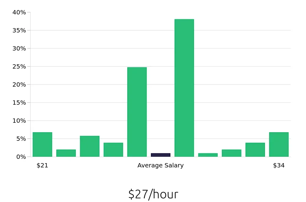 Graph depicting the hourly salary distribution for Licensed Practical Nurse jobs in Hastings, NE, showing an average salary of $27 with varying distribution percentages across salary ranges.