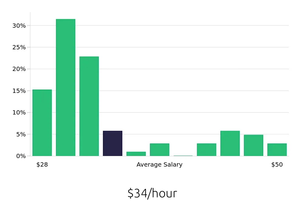 Graph depicting the hourly salary distribution for Licensed Practical Nurse jobs in Hauppauge, NY, showing an average salary of $34 with varying distribution percentages across salary ranges.