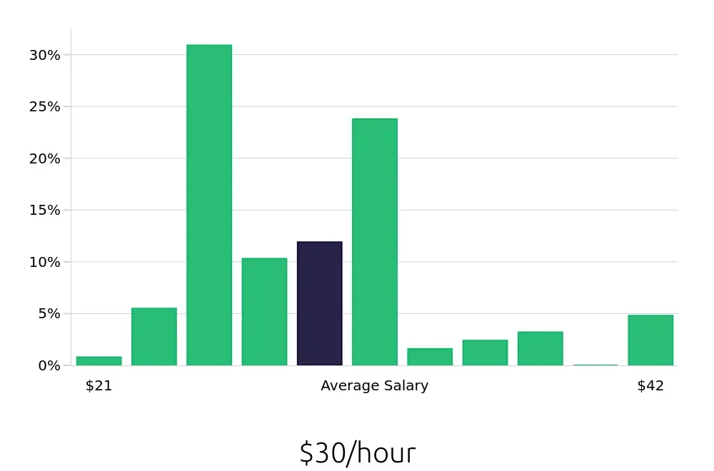 Graph depicting the hourly salary distribution for Licensed Practical Nurse jobs in Henderson, NC, showing an average salary of $30 with varying distribution percentages across salary ranges.
