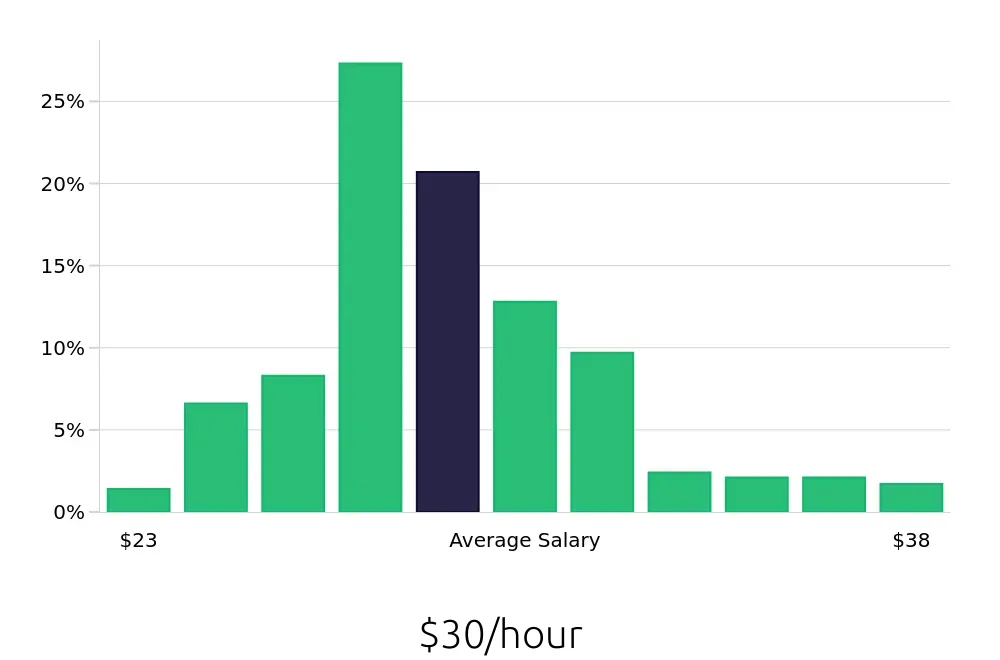 Graph depicting the hourly salary distribution for Licensed Practical Nurse jobs in Henderson, NV, showing an average salary of $30 with varying distribution percentages across salary ranges.