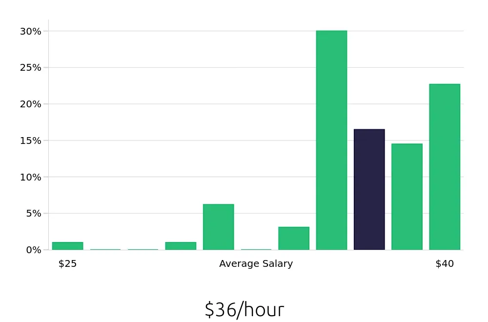 Graph depicting the hourly salary distribution for Licensed Practical Nurse jobs in Hermiston, OR, showing an average salary of $36 with varying distribution percentages across salary ranges.