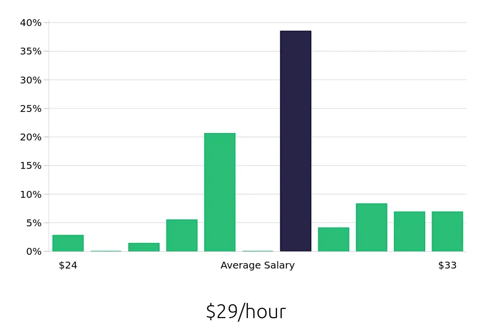 Graph depicting the hourly salary distribution for Licensed Practical Nurse jobs in Hermitage, TN, showing an average salary of $29 with varying distribution percentages across salary ranges.