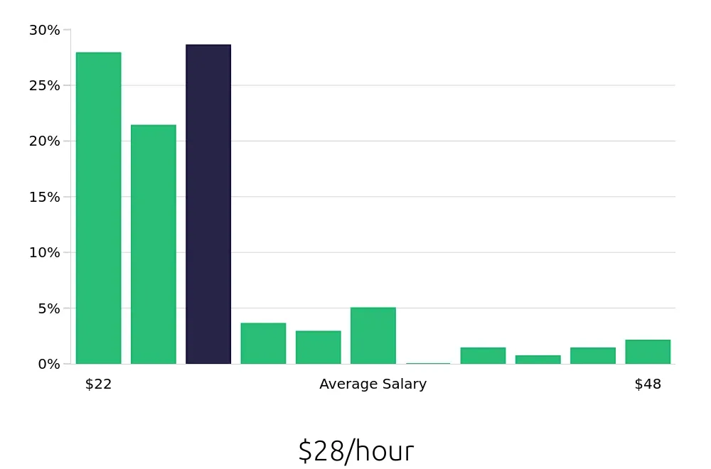 Graph depicting the hourly salary distribution for Licensed Practical Nurse jobs in Hershey, PA, showing an average salary of $28 with varying distribution percentages across salary ranges.