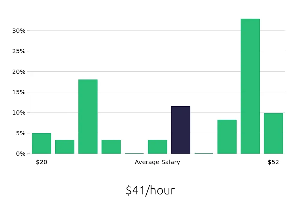 Graph depicting the hourly salary distribution for Licensed Practical Nurse jobs in Hobbs, NM, showing an average salary of $41 with varying distribution percentages across salary ranges.