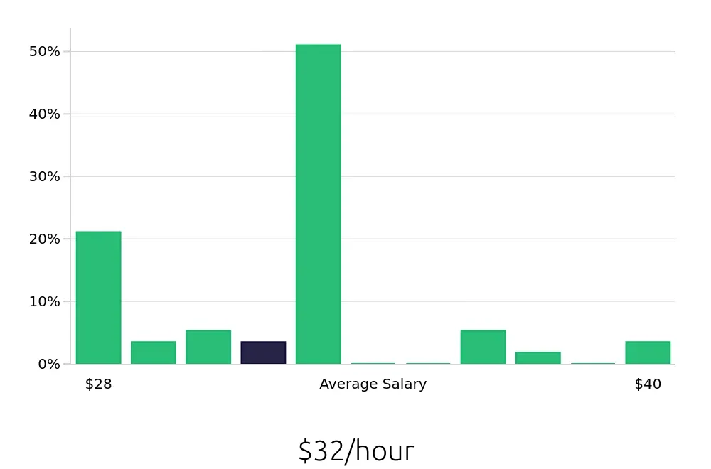 Graph depicting the hourly salary distribution for Licensed Practical Nurse jobs in Hoboken, NJ, showing an average salary of $32 with varying distribution percentages across salary ranges.