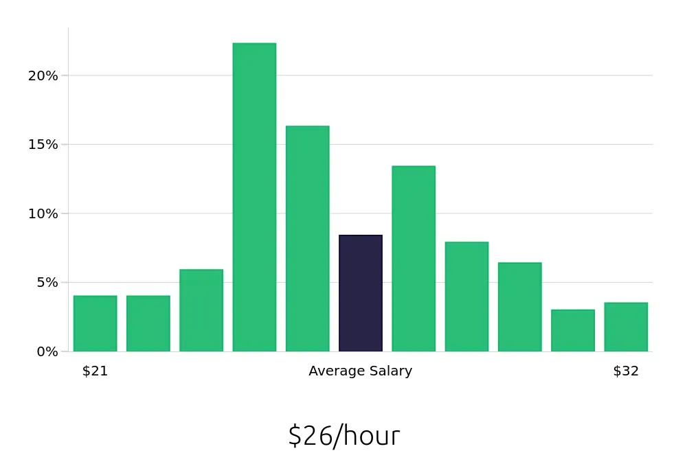 Graph depicting the hourly salary distribution for Licensed Practical Nurse jobs in Hopkinsville, KY, showing an average salary of $26 with varying distribution percentages across salary ranges.