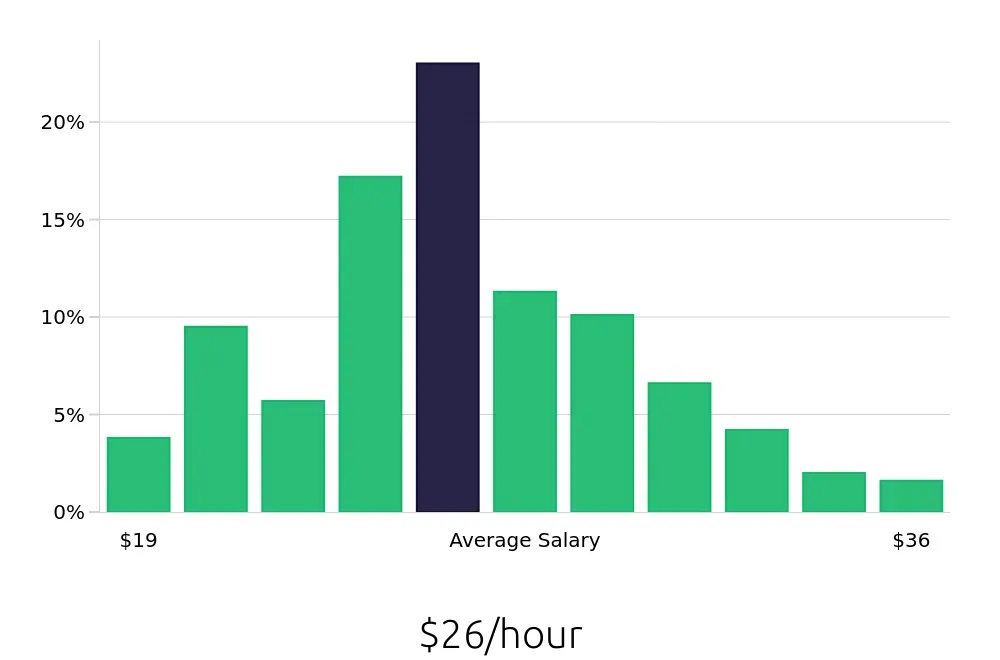 Graph depicting the hourly salary distribution for Licensed Practical Nurse jobs in Huntsville, AL, showing an average salary of $26 with varying distribution percentages across salary ranges.