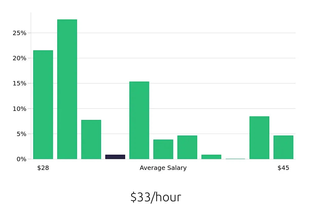 Graph depicting the hourly salary distribution for Licensed Practical Nurse jobs in Inver Grove Heights, MN, showing an average salary of $33 with varying distribution percentages across salary ranges.