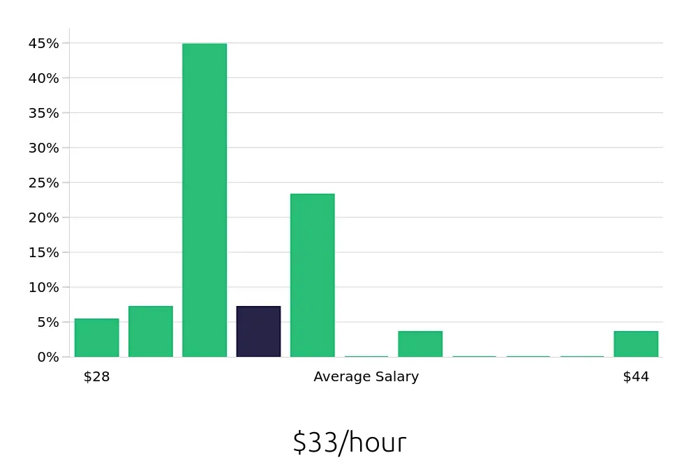 Graph depicting the hourly salary distribution for Licensed Practical Nurse jobs in Irvine, CA, showing an average salary of $33 with varying distribution percentages across salary ranges.