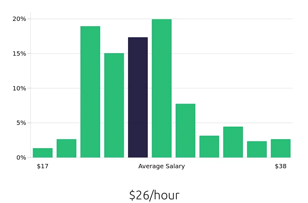 Graph depicting the hourly salary distribution for Licensed Practical Nurse jobs in Jacksonville, NC, showing an average salary of $26 with varying distribution percentages across salary ranges.