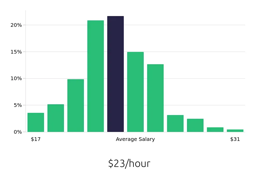 Graph depicting the hourly salary distribution for Licensed Practical Nurse jobs in Jonesboro, AR, showing an average salary of $23 with varying distribution percentages across salary ranges.