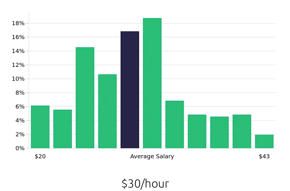 Graph depicting the hourly salary distribution for Licensed Practical Nurse jobs in Kalamazoo, MI, showing an average salary of $30 with varying distribution percentages across salary ranges.