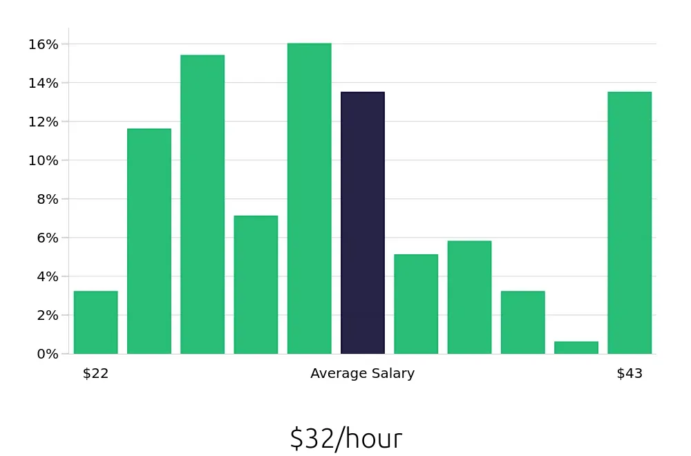 Graph depicting the hourly salary distribution for Licensed Practical Nurse jobs in Kankakee, IL, showing an average salary of $32 with varying distribution percentages across salary ranges.