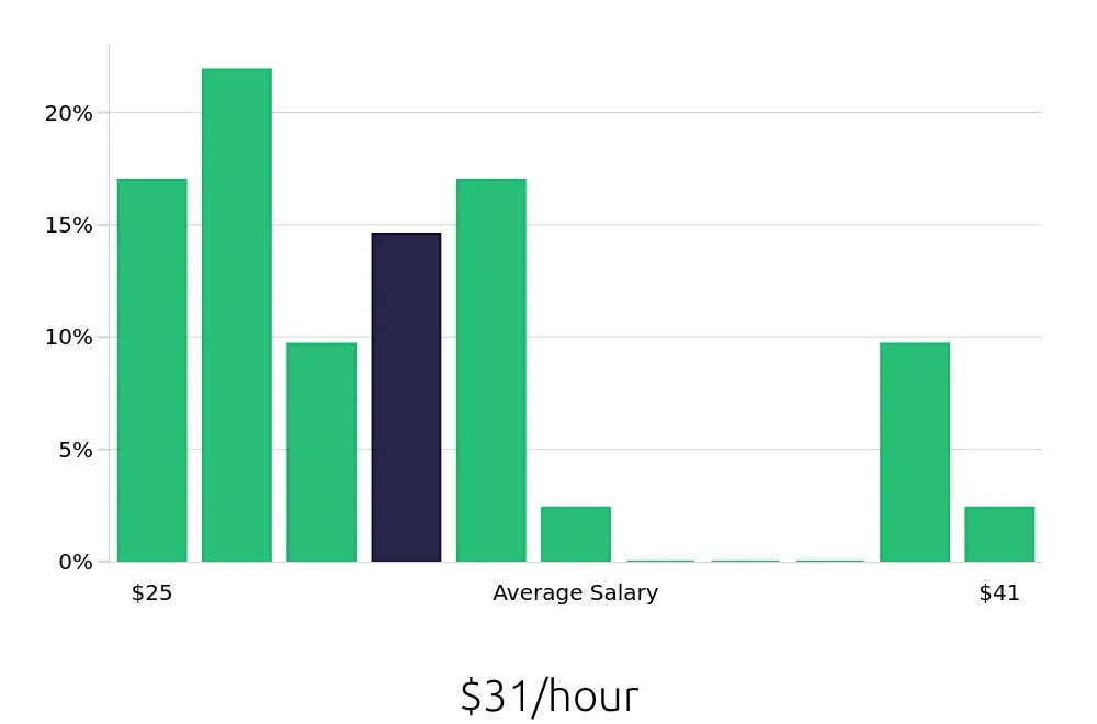 Graph depicting the hourly salary distribution for Licensed Practical Nurse jobs in Kannapolis, NC, showing an average salary of $31 with varying distribution percentages across salary ranges.