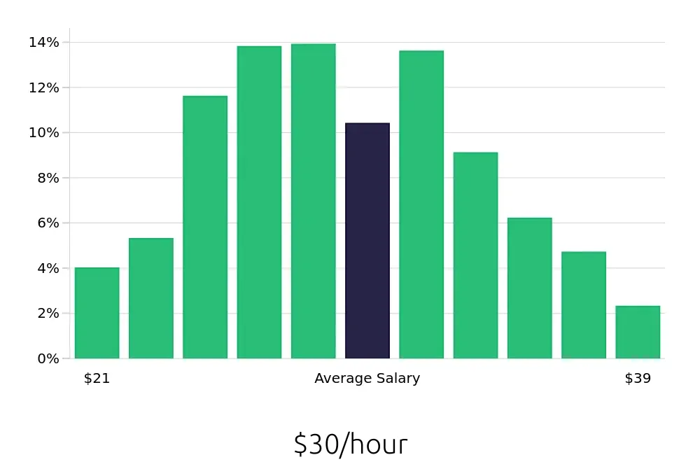 Graph depicting the hourly salary distribution for Licensed Practical Nurse jobs in Kansas City, MO, showing an average salary of $30 with varying distribution percentages across salary ranges.
