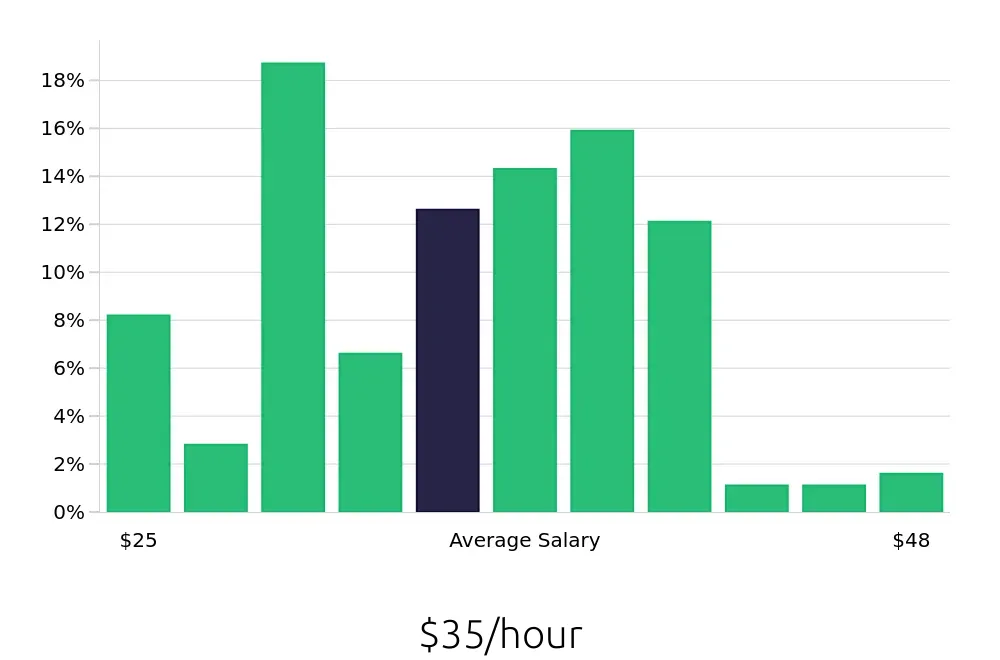 Graph depicting the hourly salary distribution for Licensed Practical Nurse jobs in Kennewick, WA, showing an average salary of $35 with varying distribution percentages across salary ranges.