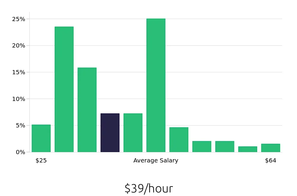 Graph depicting the hourly salary distribution for Licensed Practical Nurse jobs in Lacey, WA, showing an average salary of $39 with varying distribution percentages across salary ranges.