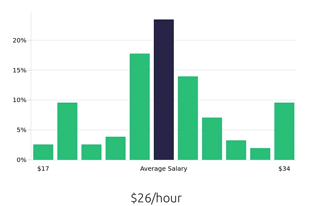 Graph depicting the hourly salary distribution for Licensed Practical Nurse jobs in LaGrange, GA, showing an average salary of $26 with varying distribution percentages across salary ranges.