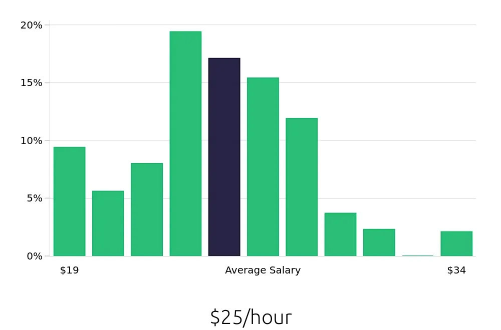 Graph depicting the hourly salary distribution for Licensed Practical Nurse jobs in Lake Charles, LA, showing an average salary of $25 with varying distribution percentages across salary ranges.