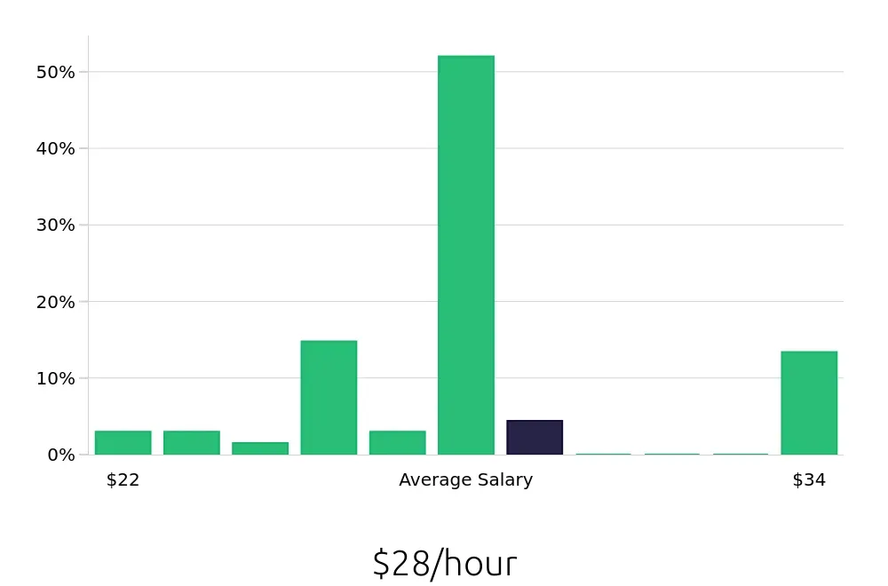Graph depicting the hourly salary distribution for Licensed Practical Nurse jobs in Laramie, WY, showing an average salary of $28 with varying distribution percentages across salary ranges.