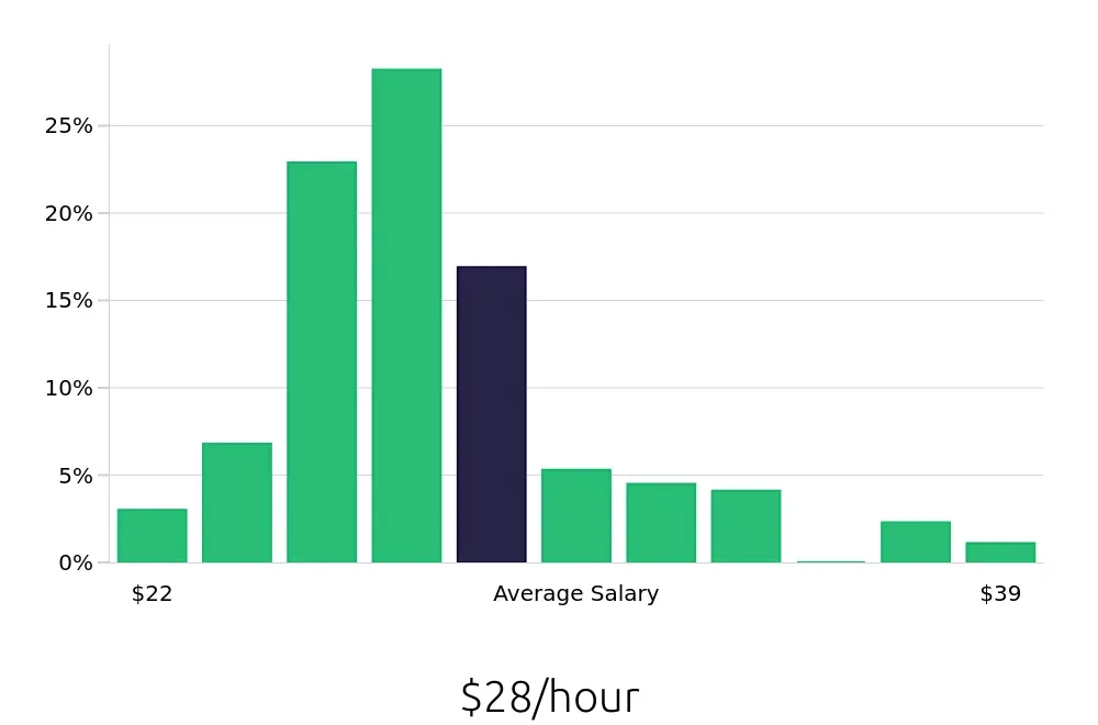 Graph depicting the hourly salary distribution for Licensed Practical Nurse jobs in Lawrenceville, GA, showing an average salary of $28 with varying distribution percentages across salary ranges.