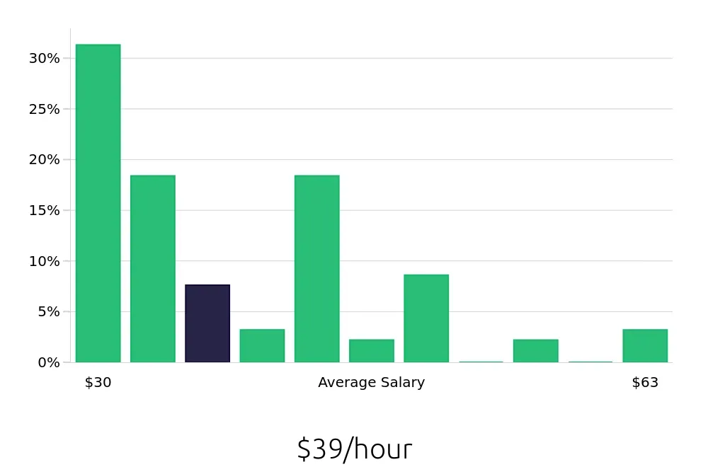 Graph depicting the hourly salary distribution for Licensed Practical Nurse jobs in Lexington, MA, showing an average salary of $39 with varying distribution percentages across salary ranges.