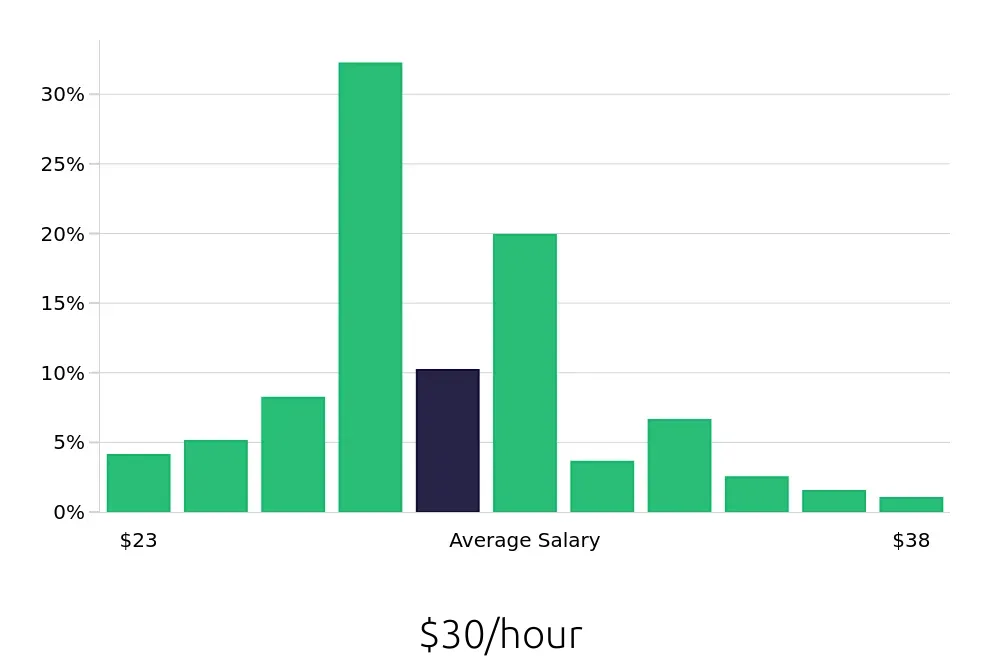 Graph depicting the hourly salary distribution for Licensed Practical Nurse jobs in Liberty, MO, showing an average salary of $30 with varying distribution percentages across salary ranges.