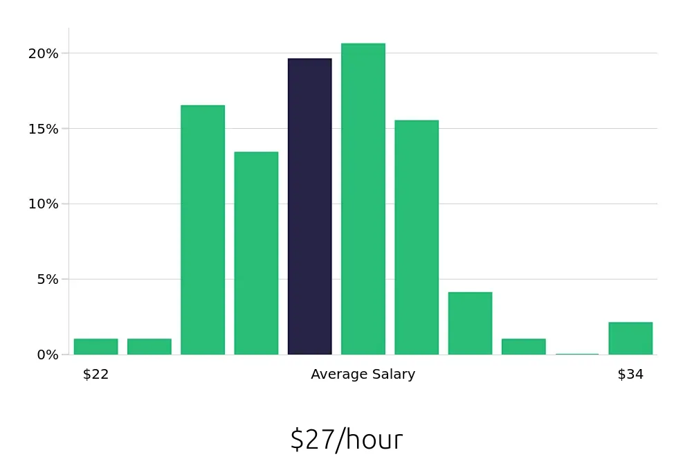 Graph depicting the hourly salary distribution for Licensed Practical Nurse jobs in Lithonia, GA, showing an average salary of $27 with varying distribution percentages across salary ranges.