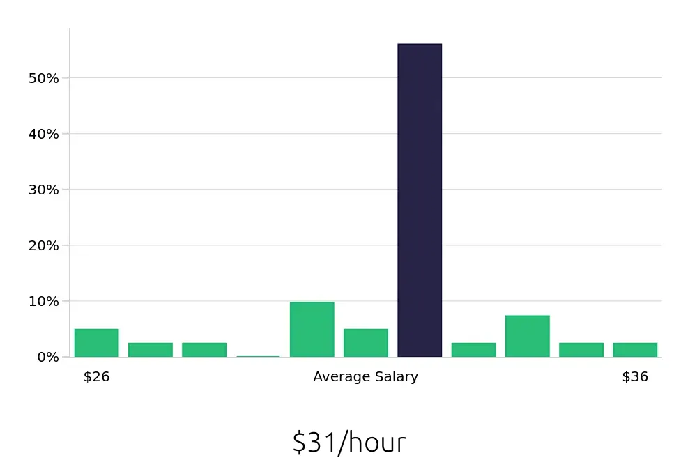 Graph depicting the hourly salary distribution for Licensed Practical Nurse jobs in Long Beach, CA, showing an average salary of $31 with varying distribution percentages across salary ranges.