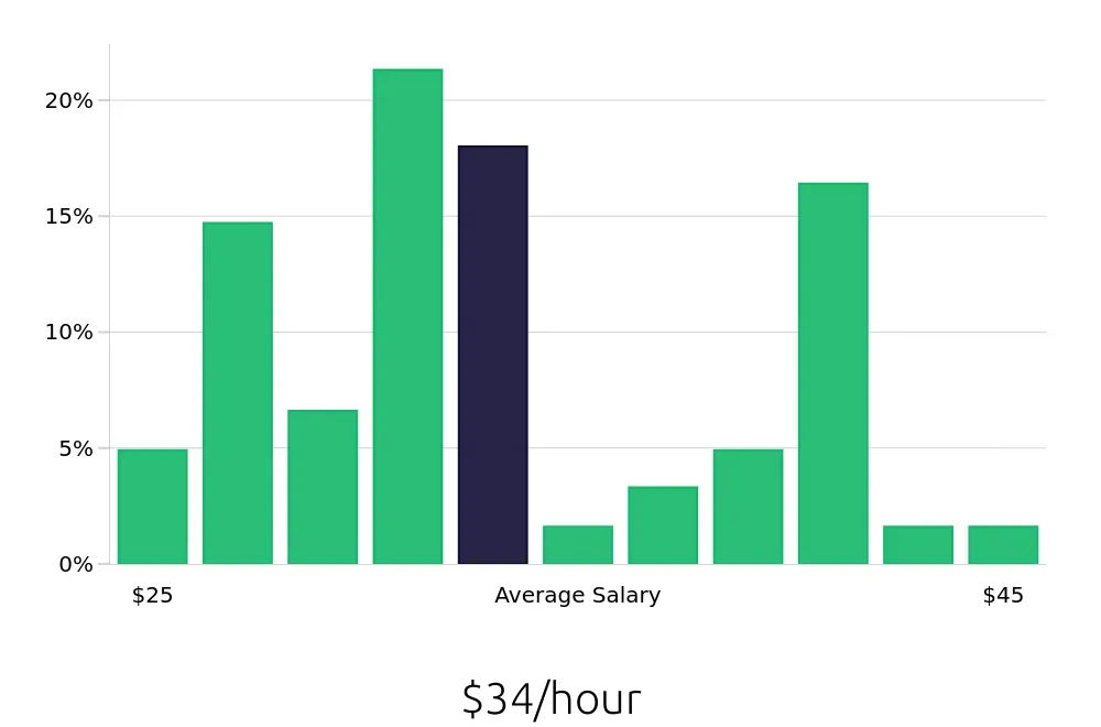 Graph depicting the hourly salary distribution for Licensed Practical Nurse jobs in Long Island City, NY, showing an average salary of $34 with varying distribution percentages across salary ranges.
