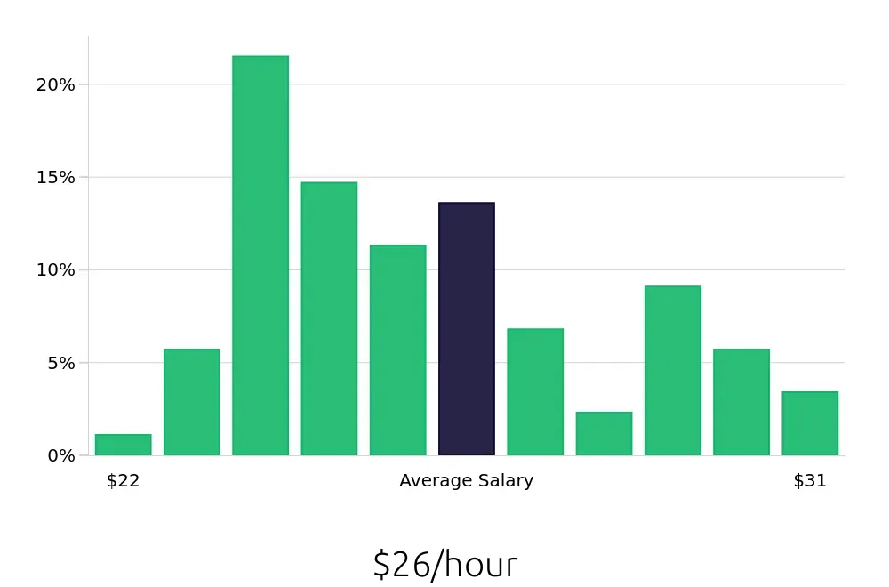 Graph depicting the hourly salary distribution for Licensed Practical Nurse jobs in Madison, AL, showing an average salary of $26 with varying distribution percentages across salary ranges.