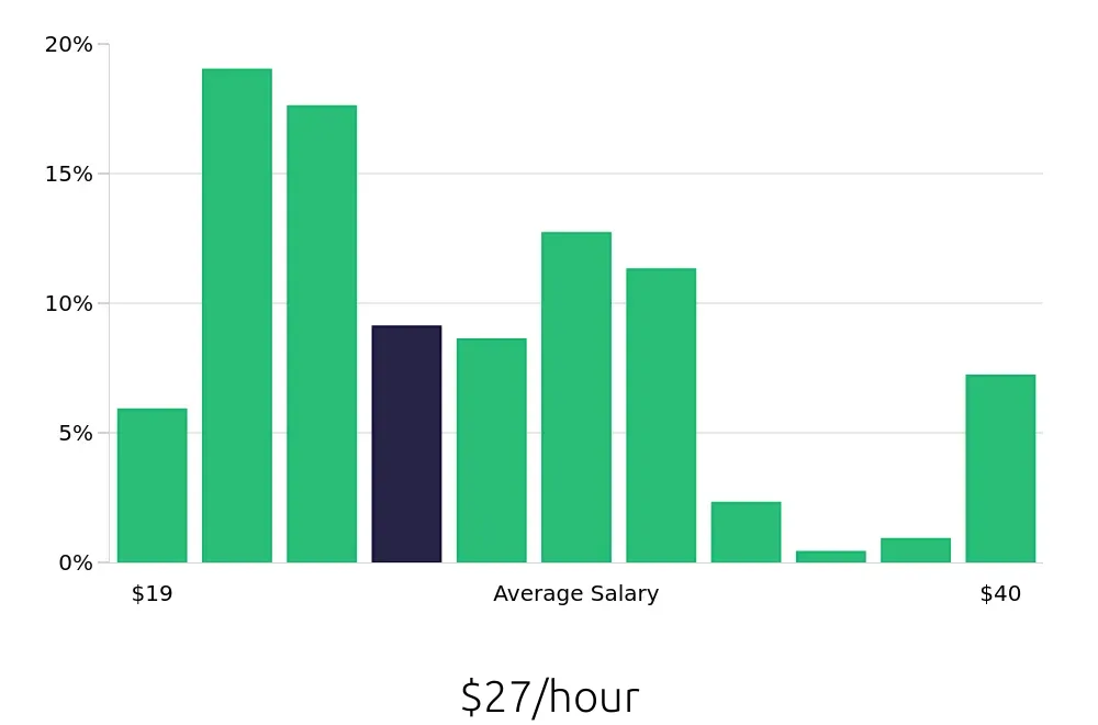 Graph depicting the hourly salary distribution for Licensed Practical Nurse jobs in Manhattan, KS, showing an average salary of $27 with varying distribution percentages across salary ranges.