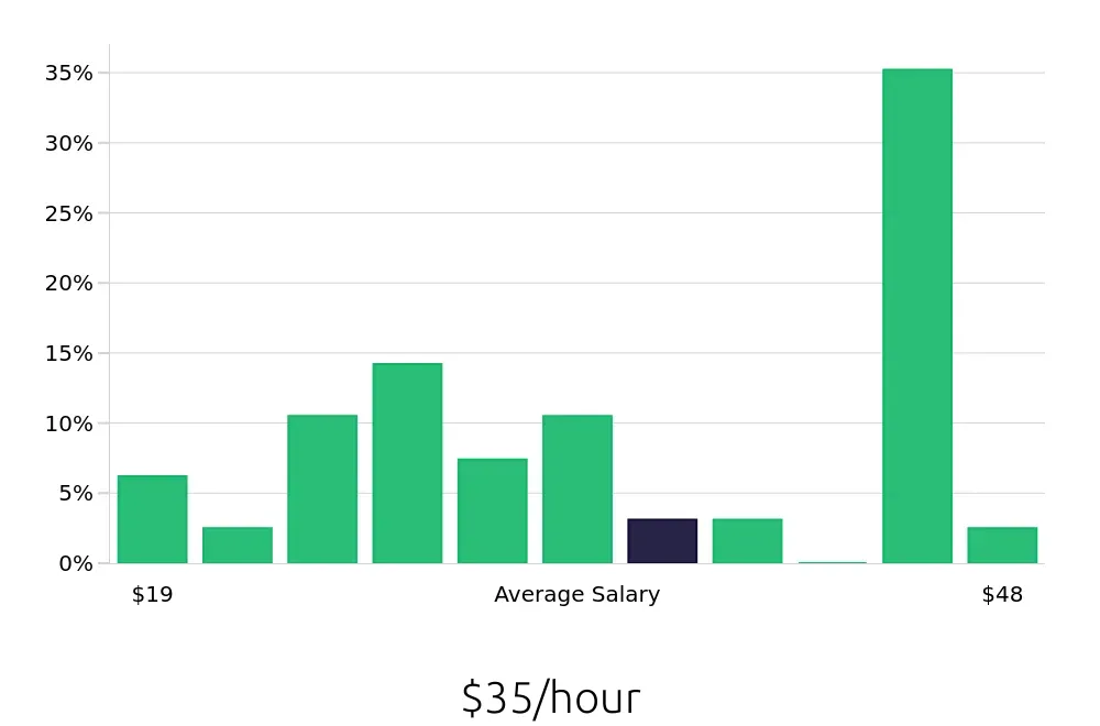 Graph depicting the hourly salary distribution for Licensed Practical Nurse jobs in Marquette, MI, showing an average salary of $35 with varying distribution percentages across salary ranges.