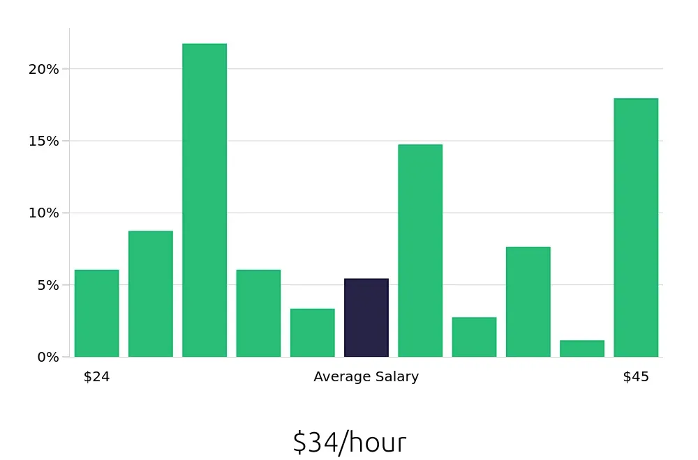 Graph depicting the hourly salary distribution for Licensed Practical Nurse jobs in Marshfield, WI, showing an average salary of $34 with varying distribution percentages across salary ranges.