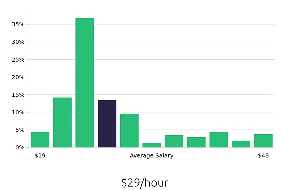 Graph depicting the hourly salary distribution for Licensed Practical Nurse jobs in Meadville, PA, showing an average salary of $29 with varying distribution percentages across salary ranges.