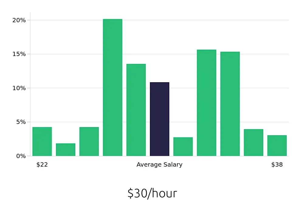 Graph depicting the hourly salary distribution for Licensed Practical Nurse jobs in Medina, OH, showing an average salary of $30 with varying distribution percentages across salary ranges.