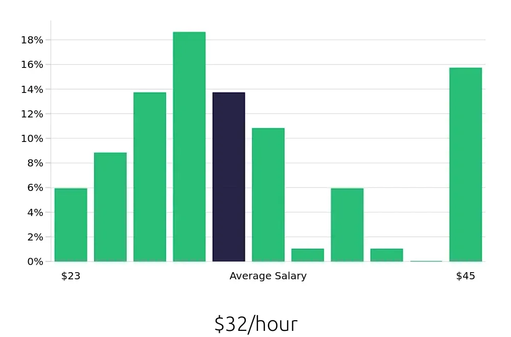 Graph depicting the hourly salary distribution for Licensed Practical Nurse jobs in Minnetonka, MN, showing an average salary of $32 with varying distribution percentages across salary ranges.
