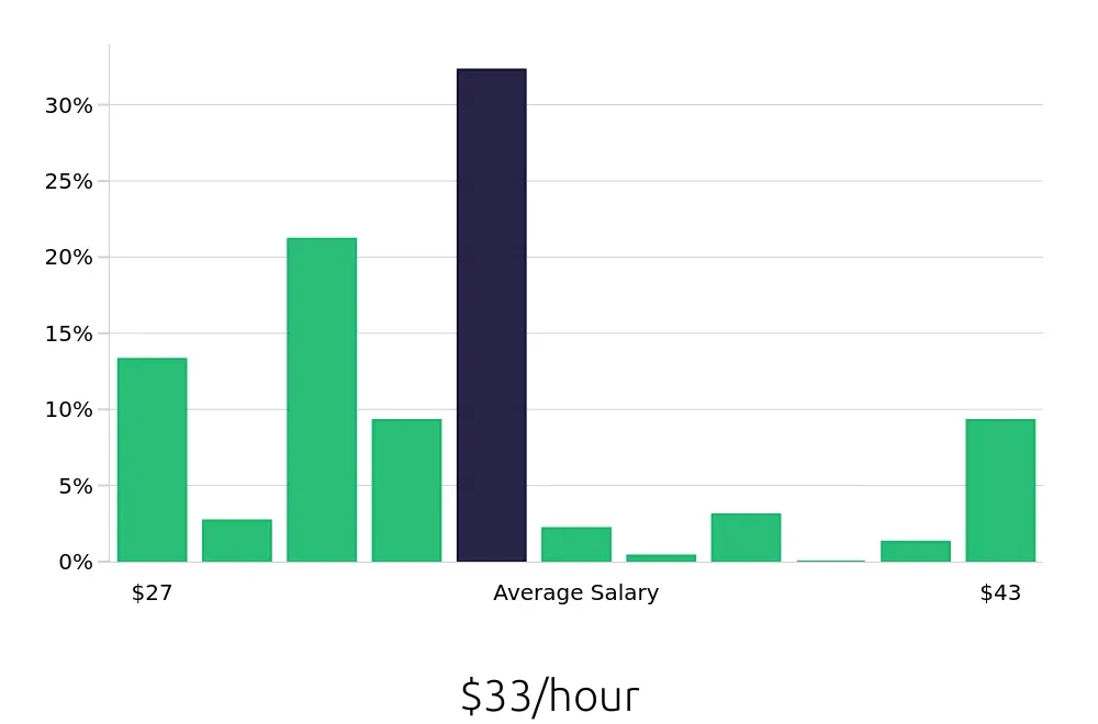 Graph depicting the hourly salary distribution for Licensed Practical Nurse jobs in Mount Kisco, NY, showing an average salary of $33 with varying distribution percentages across salary ranges.