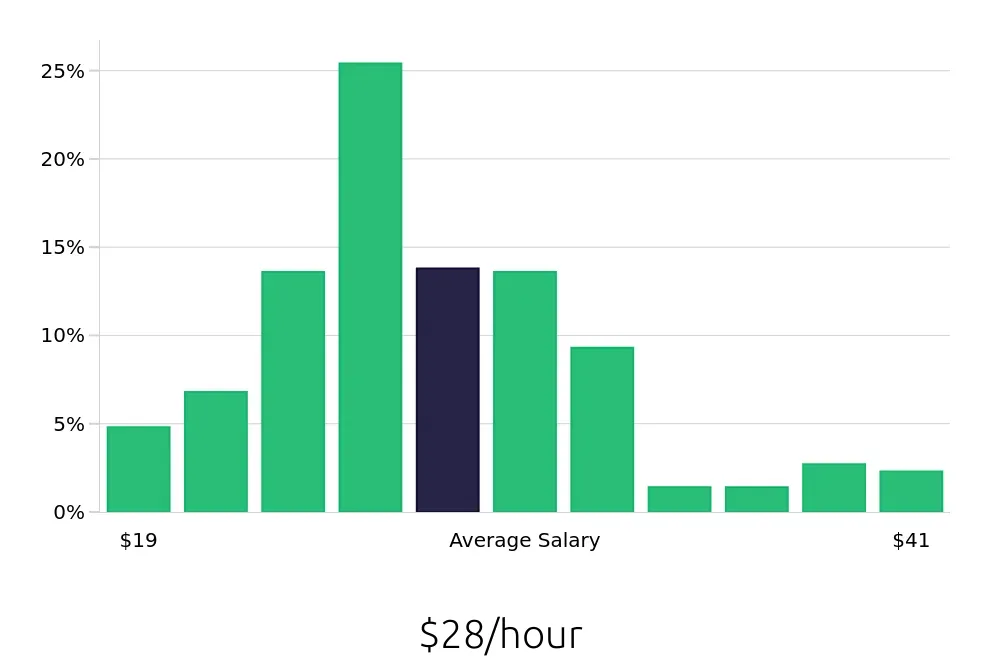 Graph depicting the hourly salary distribution for Licensed Practical Nurse jobs in Muncie, IN, showing an average salary of $28 with varying distribution percentages across salary ranges.