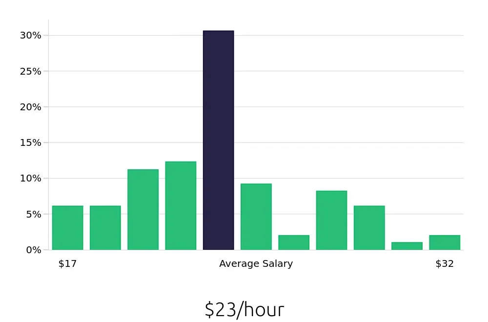 Graph depicting the hourly salary distribution for Licensed Practical Nurse jobs in Murray, KY, showing an average salary of $23 with varying distribution percentages across salary ranges.