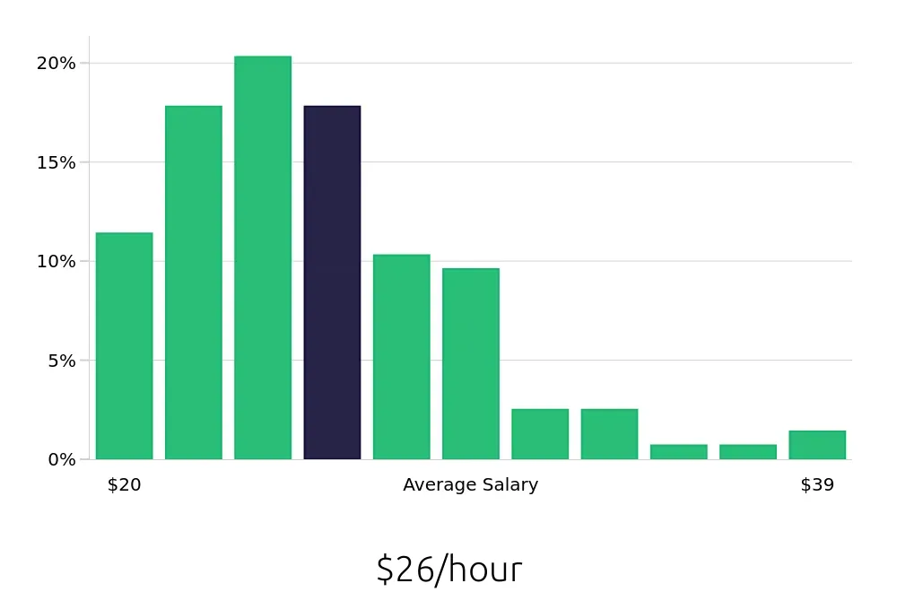 Graph depicting the hourly salary distribution for Licensed Practical Nurse jobs in Myrtle Beach, SC, showing an average salary of $26 with varying distribution percentages across salary ranges.