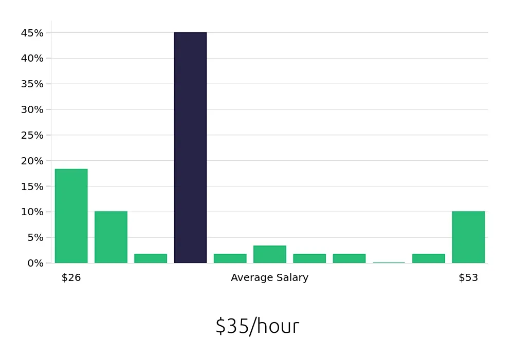 Graph depicting the hourly salary distribution for Licensed Practical Nurse jobs in North Kingstown, RI, showing an average salary of $35 with varying distribution percentages across salary ranges.