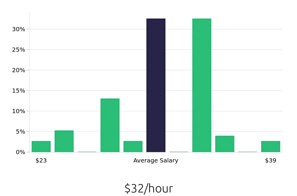 Graph depicting the hourly salary distribution for Licensed Practical Nurse jobs in Oak Harbor, WA, showing an average salary of $32 with varying distribution percentages across salary ranges.