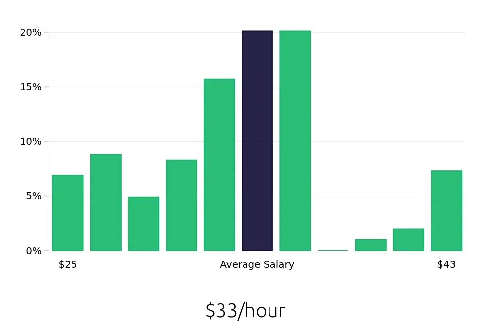 Graph depicting the hourly salary distribution for Licensed Practical Nurse jobs in Oak Park, IL, showing an average salary of $33 with varying distribution percentages across salary ranges.