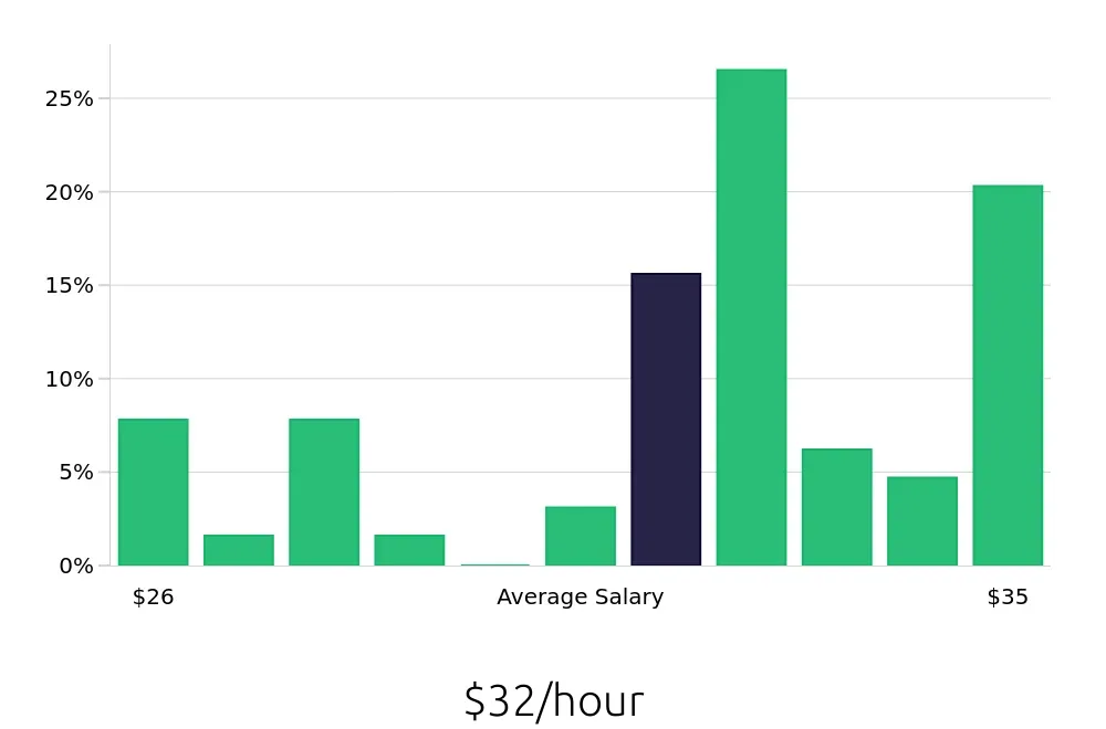 Graph depicting the hourly salary distribution for Licensed Practical Nurse jobs in Oswego, IL, showing an average salary of $32 with varying distribution percentages across salary ranges.