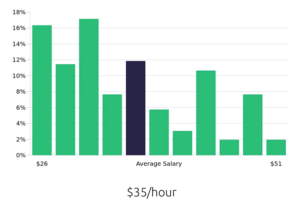 Graph depicting the hourly salary distribution for Licensed Practical Nurse jobs in Paramus, NJ, showing an average salary of $35 with varying distribution percentages across salary ranges.