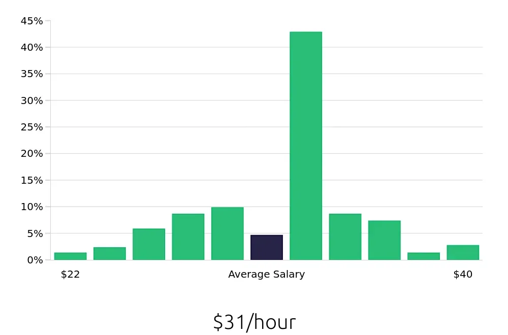 Graph depicting the hourly salary distribution for Licensed Practical Nurse jobs in Parma, OH, showing an average salary of $31 with varying distribution percentages across salary ranges.