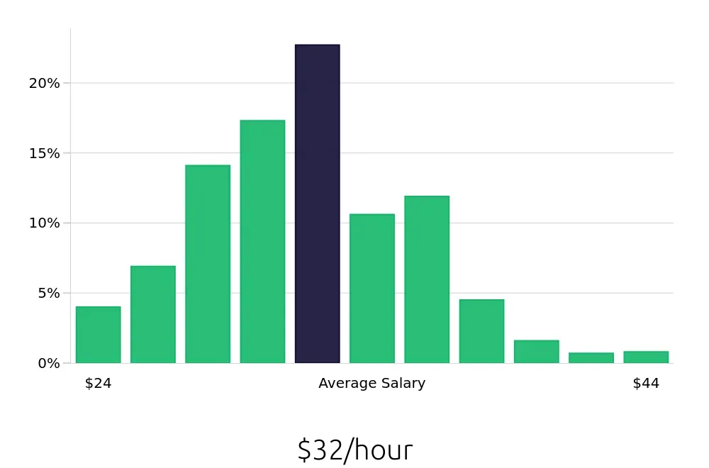 Graph depicting the hourly salary distribution for Licensed Practical Nurse jobs in Phoenix, AZ, showing an average salary of $32 with varying distribution percentages across salary ranges.