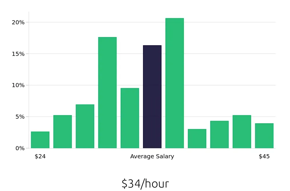 Graph depicting the hourly salary distribution for Licensed Practical Nurse jobs in Piscataway, NJ, showing an average salary of $34 with varying distribution percentages across salary ranges.